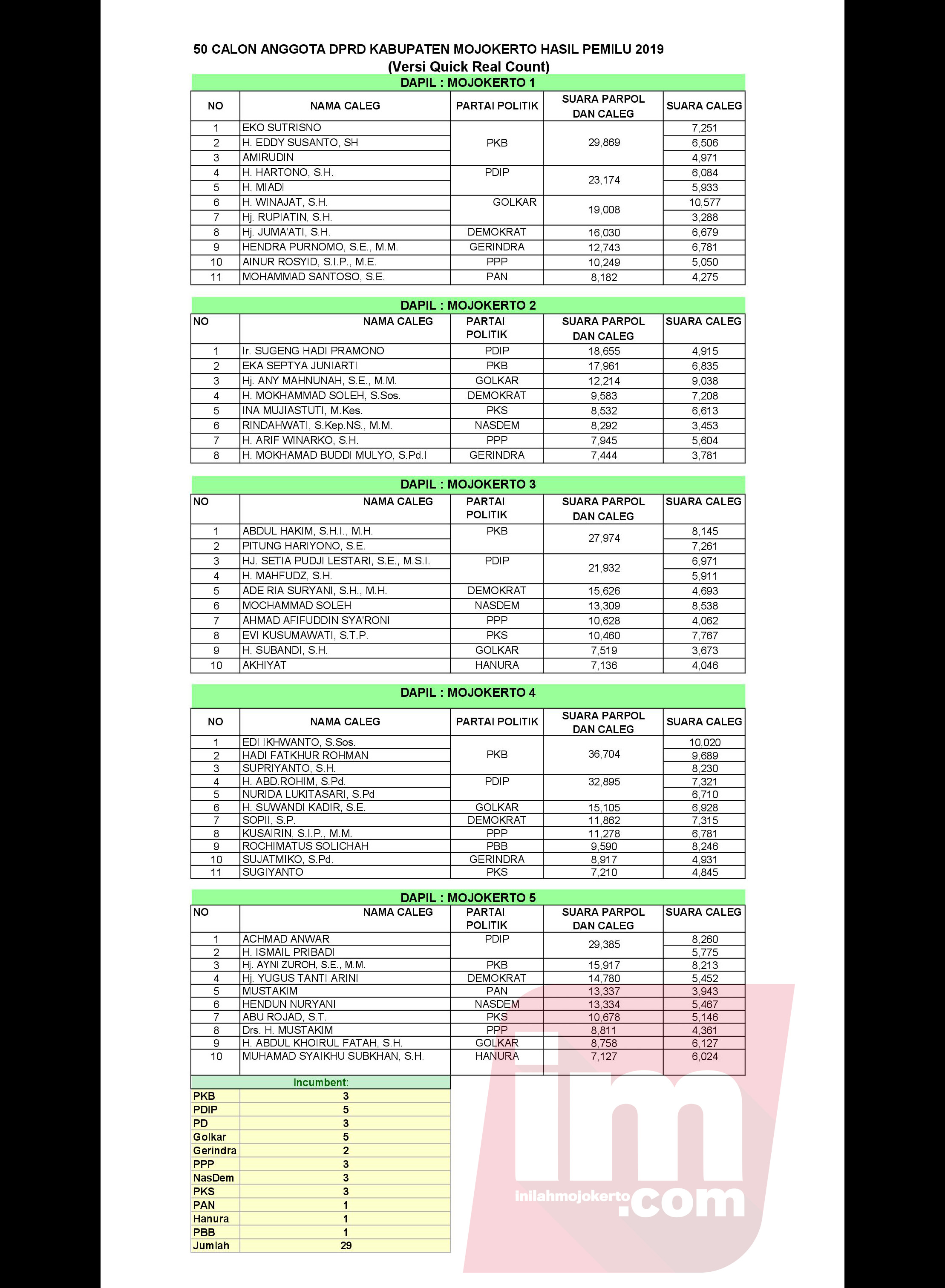 Ini Daftar Caleg Lolos Dprd Kabupaten Mojokerto 2019 2024 5