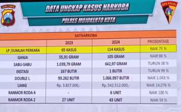 Kasus Narkoba di Kota Mojokerto Tahun 2024 Melonjak, 65 Berbanding 114 Perkara